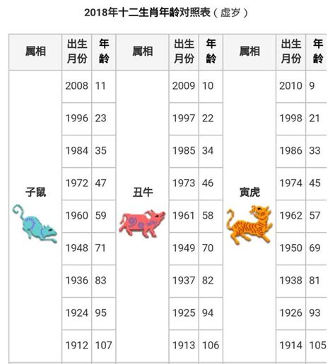 14歲屬什麼|民國、西元、十二生肖年齡對照表、生肖判斷看國曆、農曆？－黃。